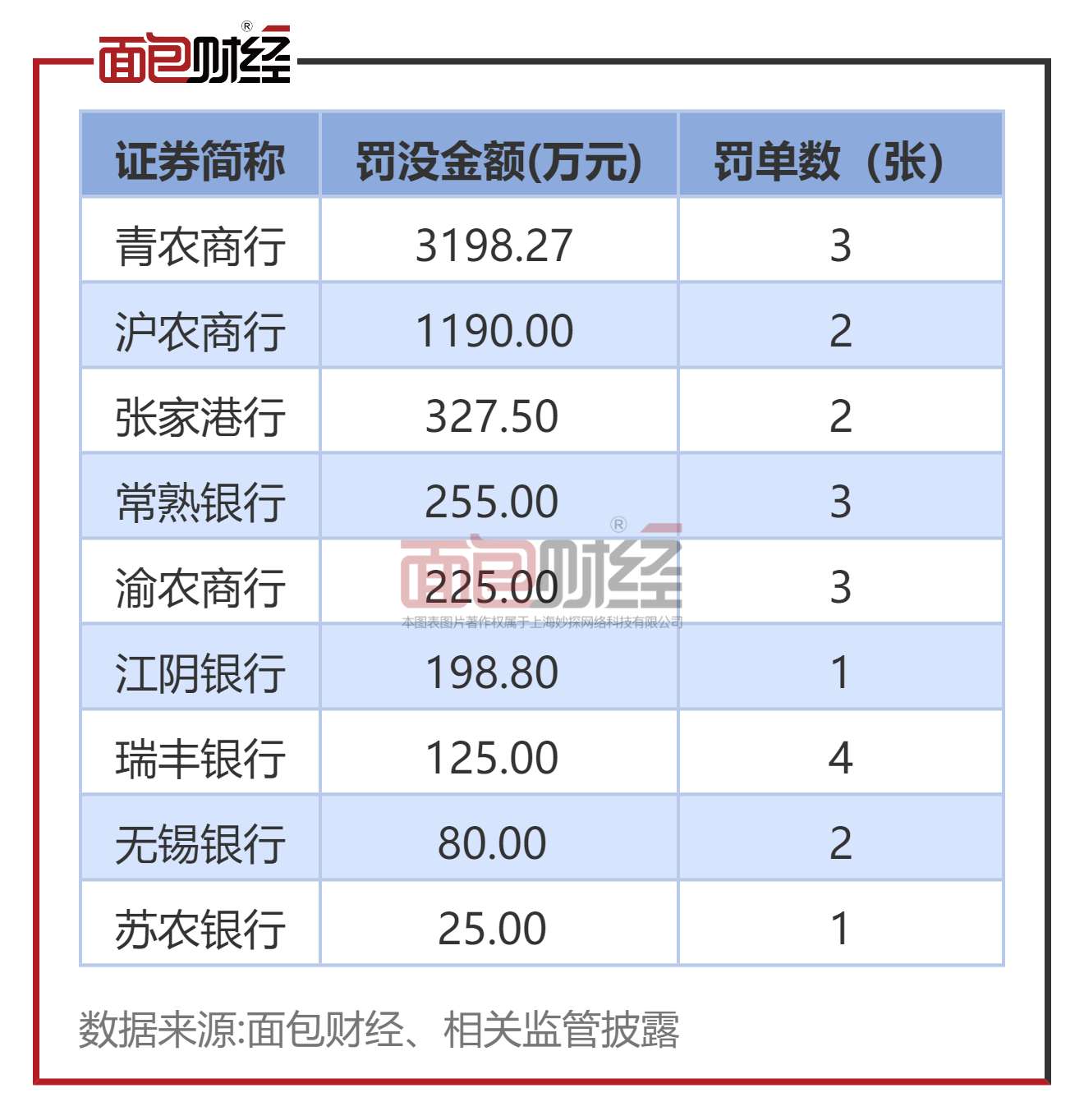 上市农商银行2023年合规：青农商行被罚金额超3000万，瑞丰银行、常熟银行罚单数较多