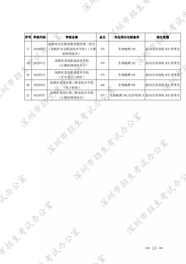 这都可以（深圳中考录取分数线2021）最新深圳中考录取分数线是多少 第13张