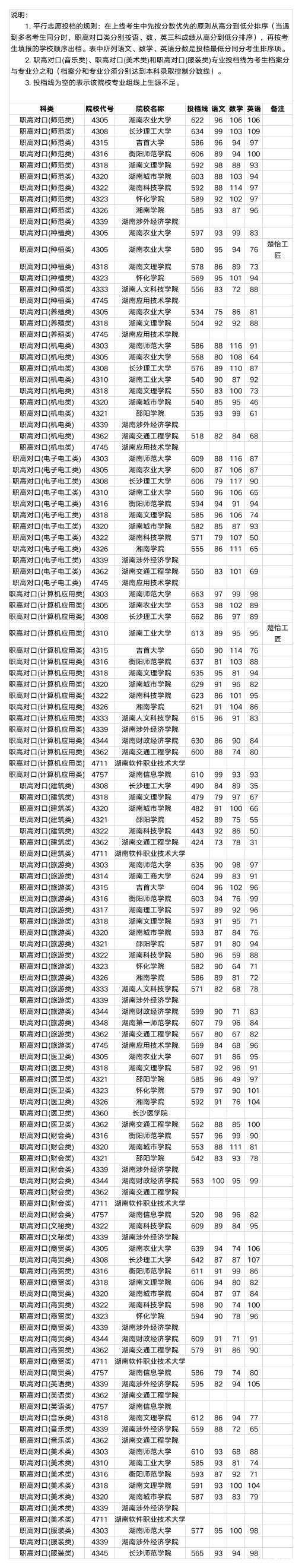 湖南2023年本科批（职高对口类）第一次投档分数线公布_【快资讯】