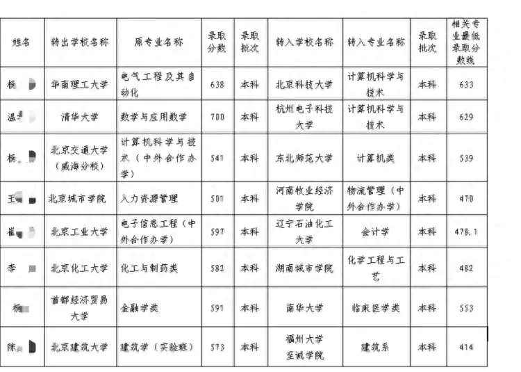 清华一本科生转学至双非院校（清华大学本科生转专业） 第1张