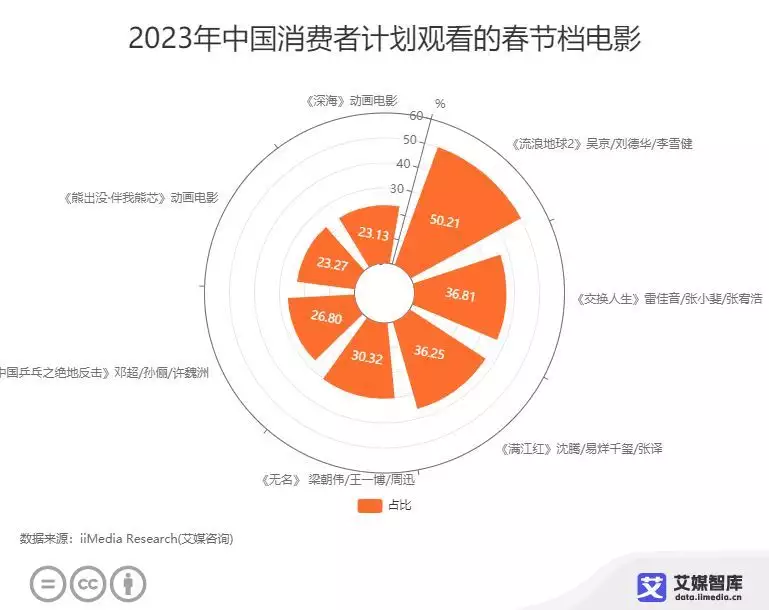 华宜兄弟春节档电影_2019春节档电影_2023春节档电影