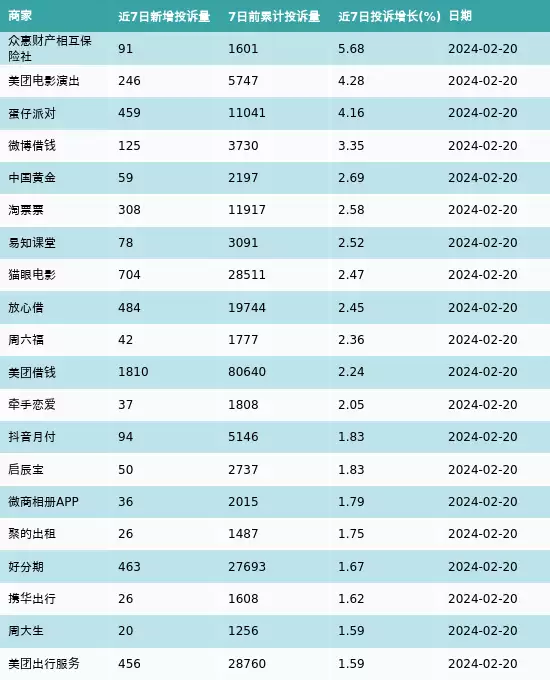 黑猫投诉：众惠财产相互保险社、美团电影演出和蛋仔派对近7日投诉增长率最高(2月14日-2月20日)曾成就那英捧红SHE，作风不好出轨校花抛妻弃子，最后成了植物人