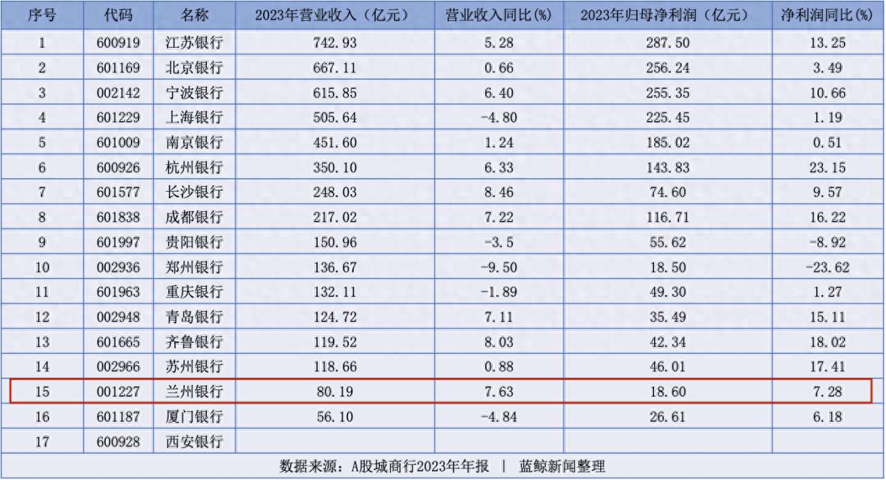 兰州银行2023年营利双增也难逃倒数命运，不良贷款率一季度升至1.83%