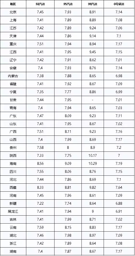 油价调整最新消息：今日5月22日，92、95号汽油预计下调5元/吨