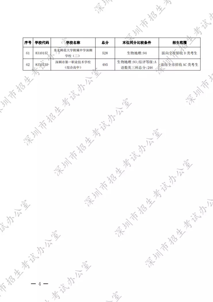 这都可以（深圳中考录取分数线2021）最新深圳中考录取分数线是多少 第4张