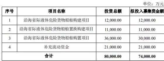 盛航股份拟发不超7.4亿元可转债 2021上市募4.97亿元（盛航股份会涨到多少）