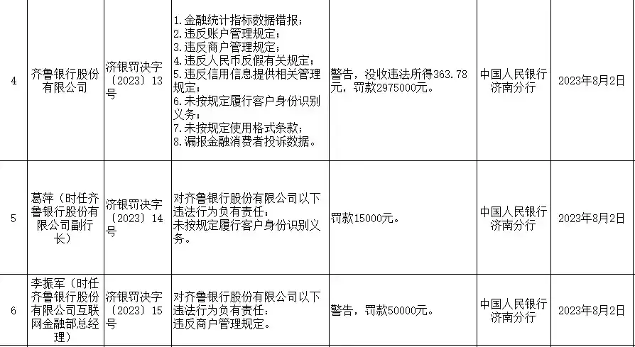 齐鲁银行房地产不良贷款率飙升至6.77%,此前屡遭处罚、年内高管频繁变动