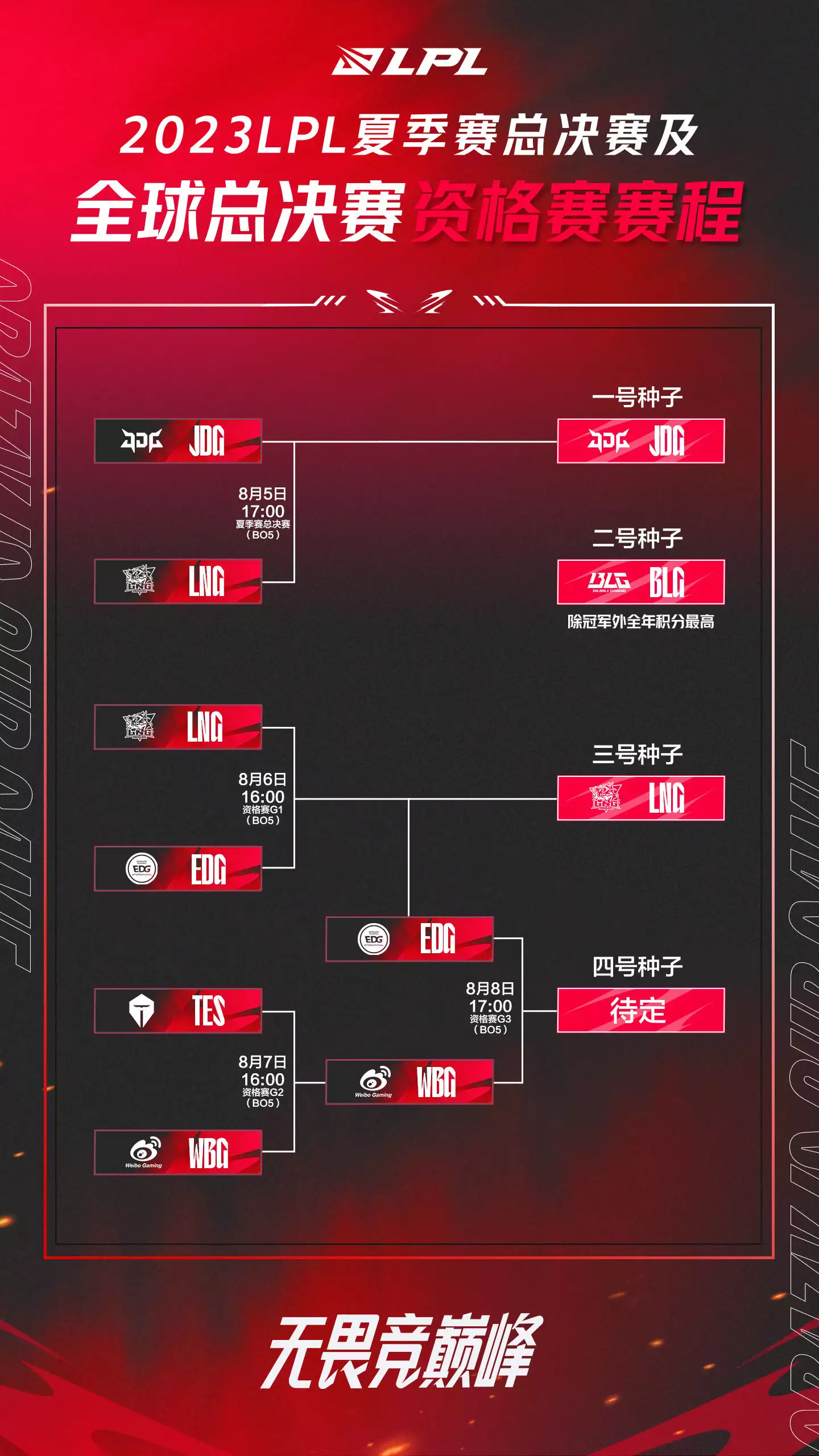 《英雄联盟》S13资格赛WBG战胜 TES，将与 EDG 争夺 LPL 四号种子播报文章 未分类 第2张