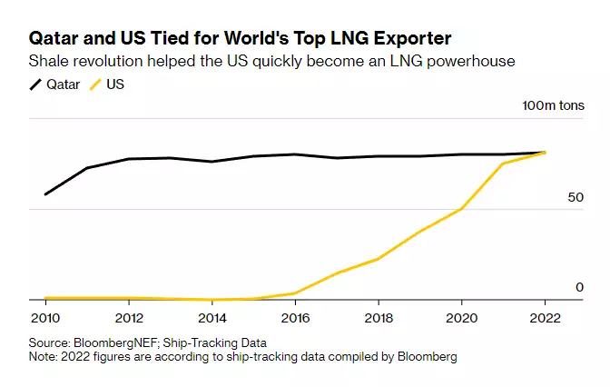 Russia's exports are cut, and the United States has become the biggest winner： Only 6 years will become the world's largest liquefied natural gas export country broadcast article