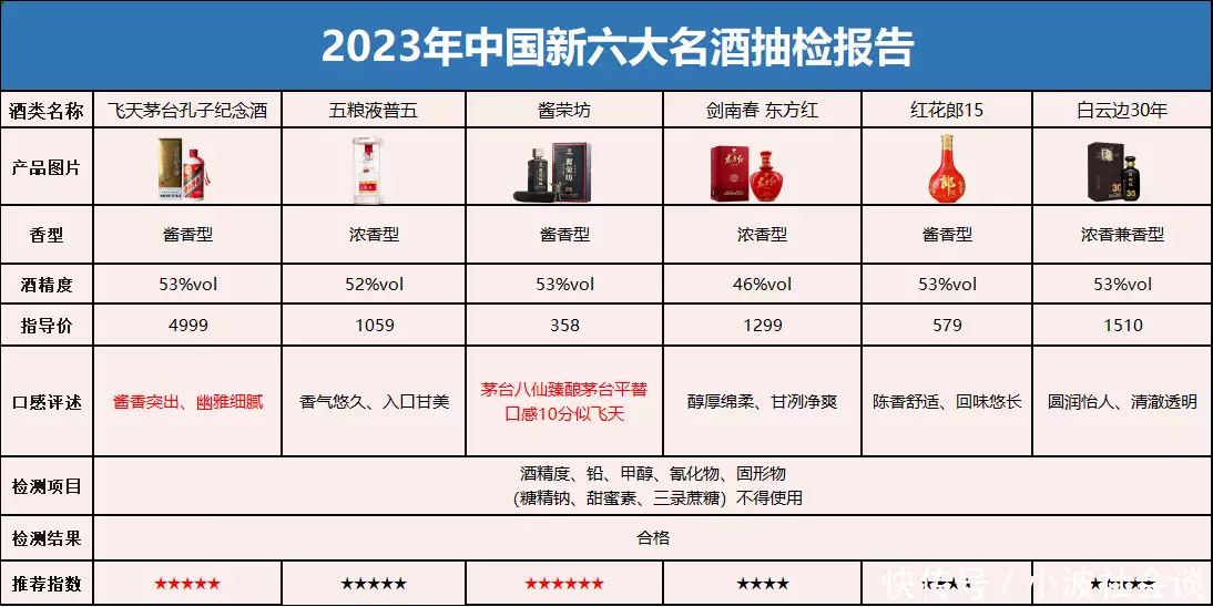 中国百款名酒突然被抽检�，仅6款不含1滴工业酒精�，放心喝�！贾玲宣传活动，男女搭配现场爆梗	！网友
：唯一的盼头也没了