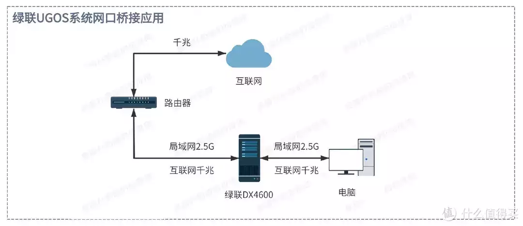 手把手带你玩转NAS 篇五十:NAS双2.5G网口怎么玩?网口桥接直连电脑,网速叠加变5G网络,绿联DX4600Pro实操原创“容嬷嬷“年轻时是校花?以为是玩笑,照片流出网友:可以演香妃