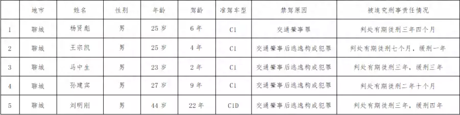 实名曝光！聊城这5人终生禁驾浑瑊是唐朝名将，为何成就超不过郭子仪，因他机会主义的思想严重