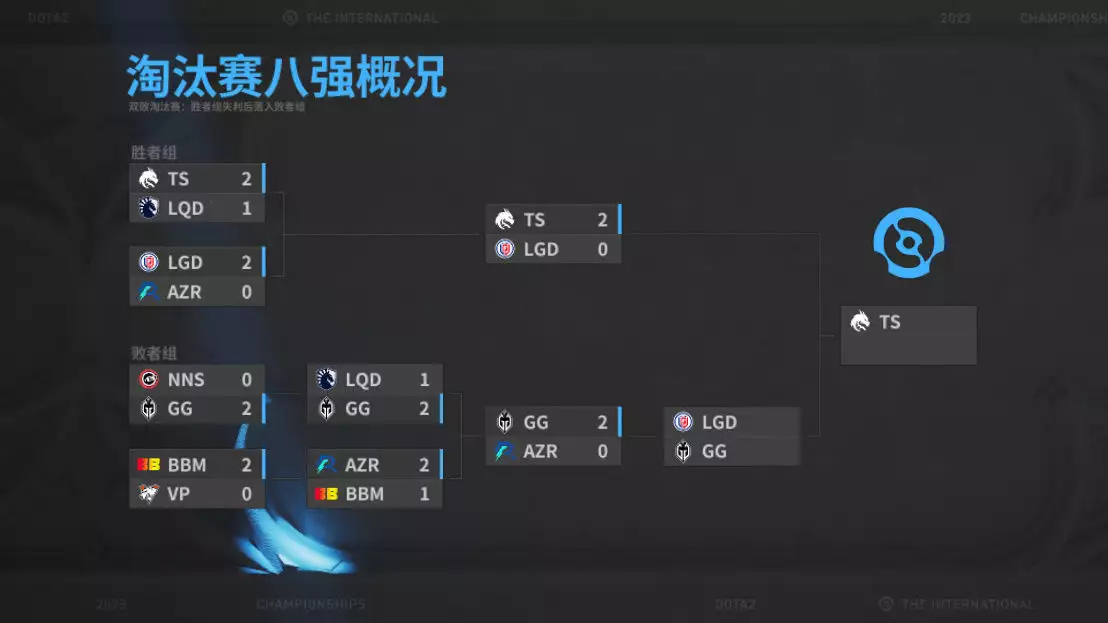 bwin体育：《DOTA2》中国战队 LGD0：2 不敌 GG 战队，无缘 TI12 总决赛播报文章 未分类 第3张