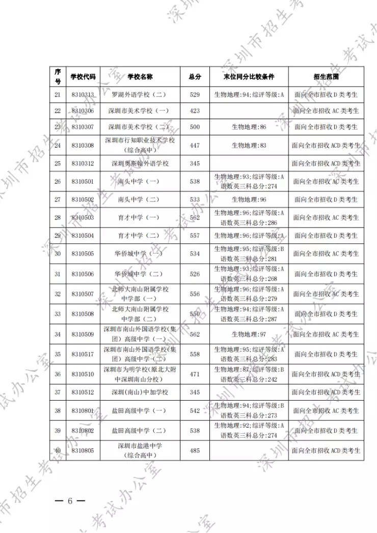 这都可以（深圳中考录取分数线2021）最新深圳中考录取分数线是多少 第6张