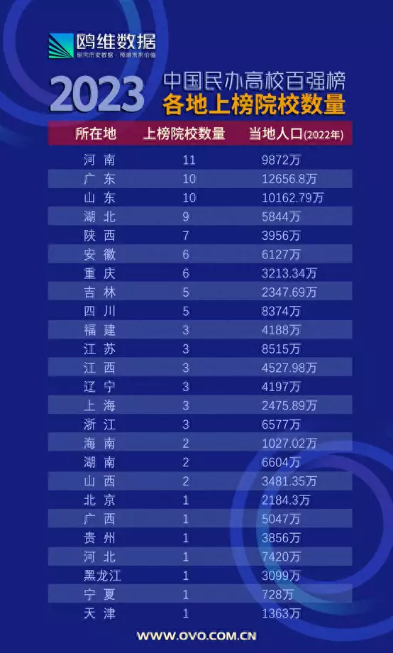 学到了（民办大学排名山东）山东省内民办院校排名，分布情况位列前三！河南、广东、山东民办院校大放异彩郭晶晶现身杭州助威亚运，一身国货品牌难掩贵气，人群中白到发光，皮皮导航，三国志姜维传人物培养，