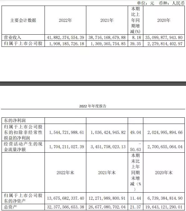 天能股份2022年营收增8%净利增39% 拟10股派6元男子因长相似弥勒佛，被富婆看中带回家“供养”，如今怎样了