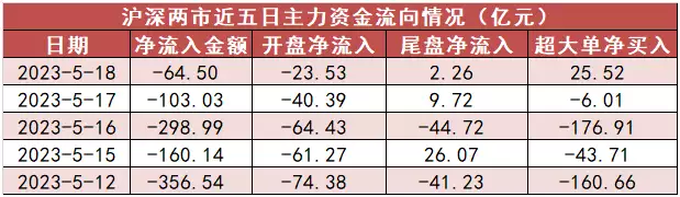 【18日资金路线图】计算机板块净流入91亿元居前 沪股通净流出约9亿元唐僧念的紧箍咒是啥？翻译成中文就6个字，你听了也得头疼