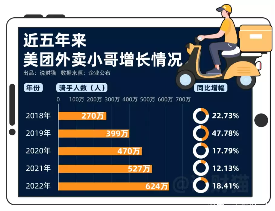 “广州外卖员招满”登上热搜，揭示当前