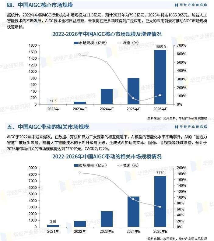 2023年中国AIGC行业相关政策、社会环境及市场规模分析「图」_【快资讯】