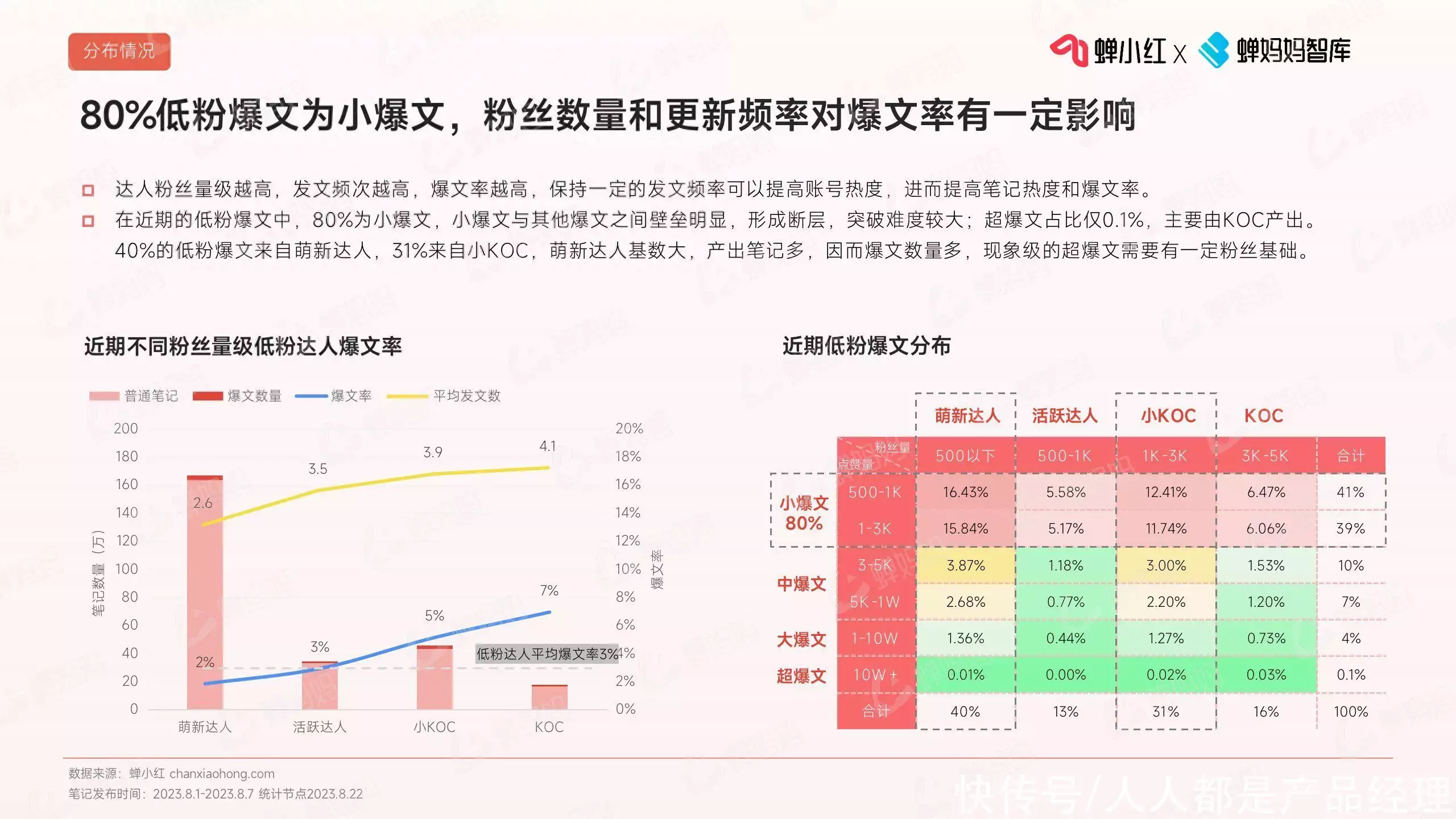 低粉（低粉调配比例） 第3张