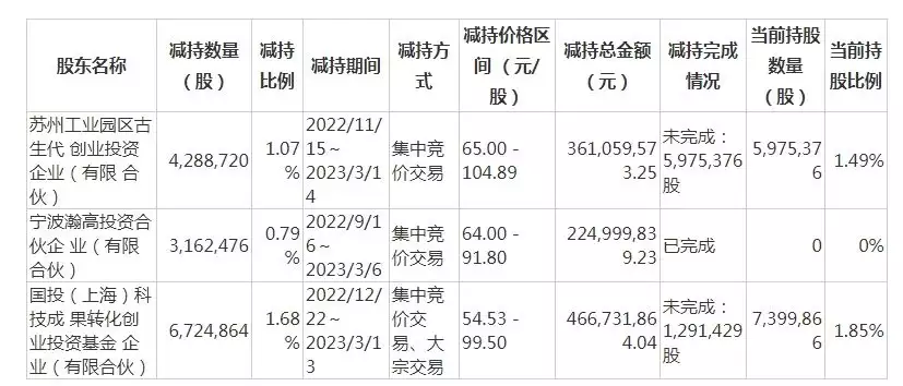 寒武纪遭创投股东“清仓式”减持（寒武纪股东构成） 第5张