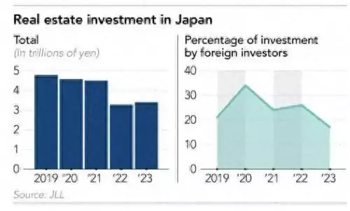 “感谢”日元暴跌！日本房地产市场受海外投资