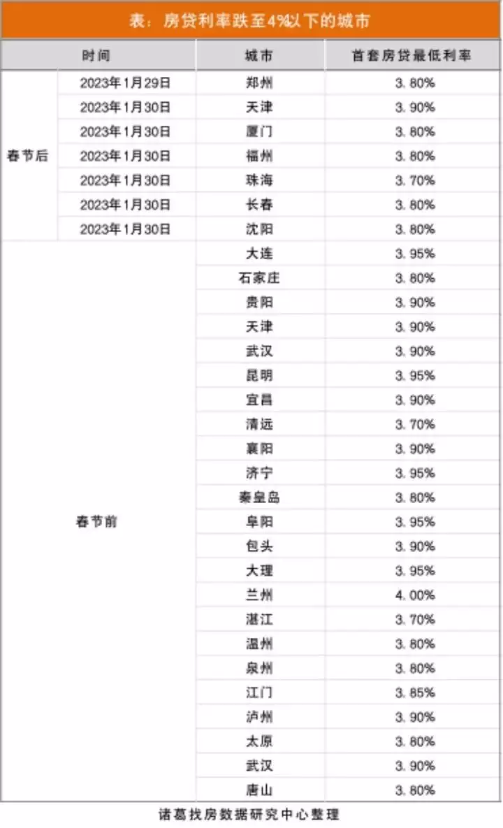 奔走相告（房貸降息政策最新文件通知）房貸降息政策解讀，30城房貸利率降至“3字頭”，銀行花式“勸退”提前還貸者小楊哥帶貨能力太牛了！提前完成援疆行任務，大楊哥熱舞放飛自我，蘇州人才政策，