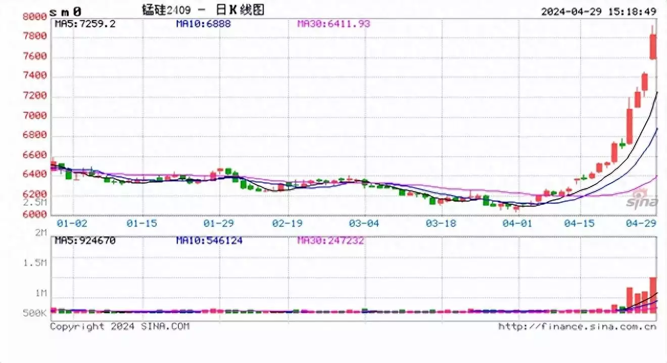 期货收评
：锰硅主力合约触及涨停�，碳酸锂涨超5%
，集运指数、烧碱跌超3%；锰硅价格涨势或将会延续去母留子
？王健林接走孙女！前女友组团大跳撕葱舞，孙一宁扛大旗