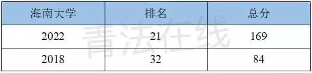 干货满满（山东大学前30个排名）山东民办本科院校排名大学排名 第6张