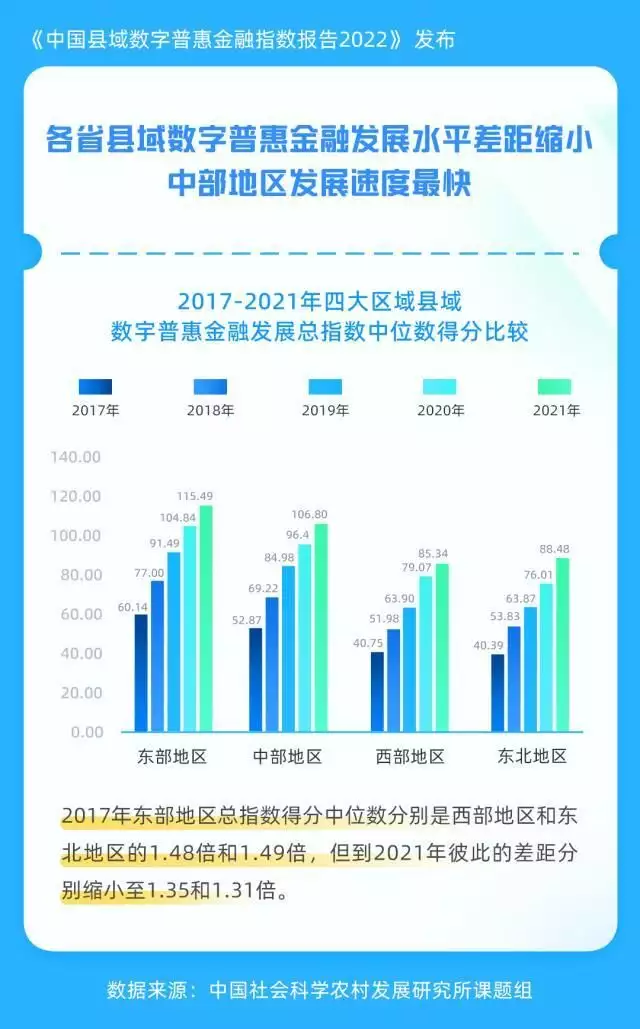 社科院课题组发布2022县域数字金融发展指数报告：数字普惠金融成农村金融有效补充清明上河图放大50倍后：树下睡觉的那个人，麻烦您注意下形象！