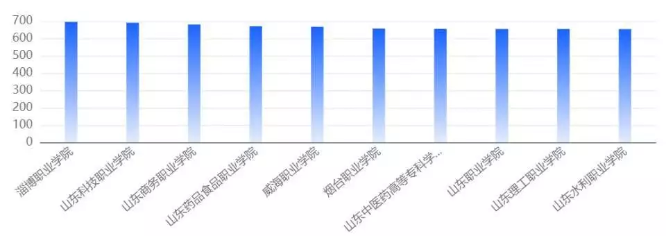 不看后悔（山东省专科学校排名）全国高等专科学校排名 第1张