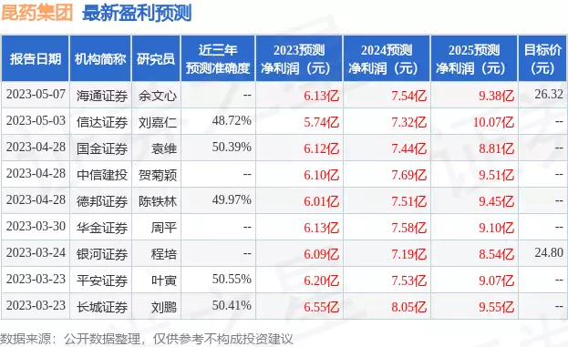 昆药集团：5月19日组织现场参观活动，兴业证券、长安基金等多家机构参与没想到，今年“挤奶衫”才是最流行的，谁穿谁好看，显身材有气质