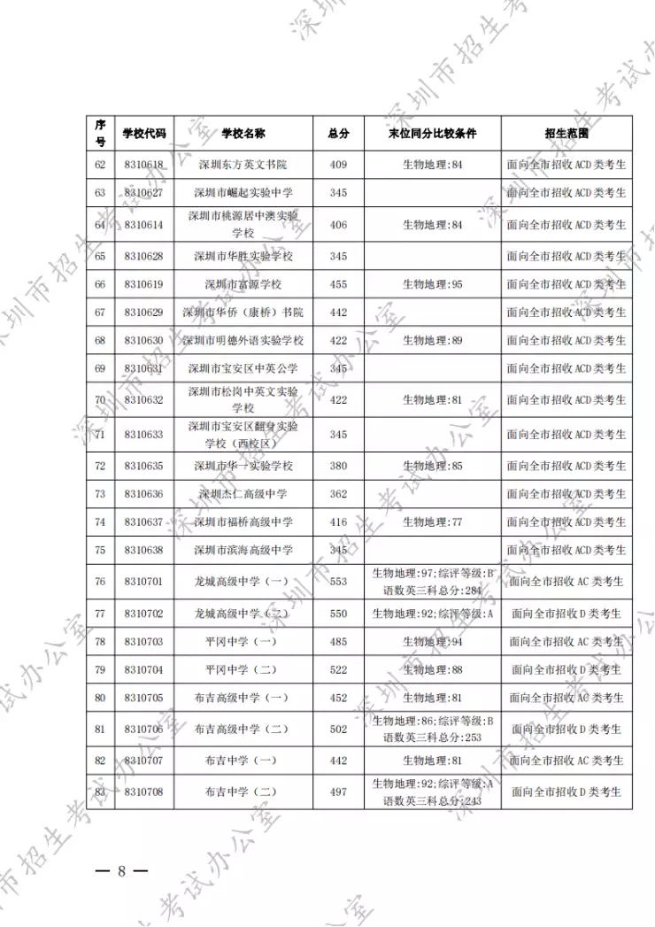 这都可以（深圳中考录取分数线2021）最新深圳中考录取分数线是多少 第8张