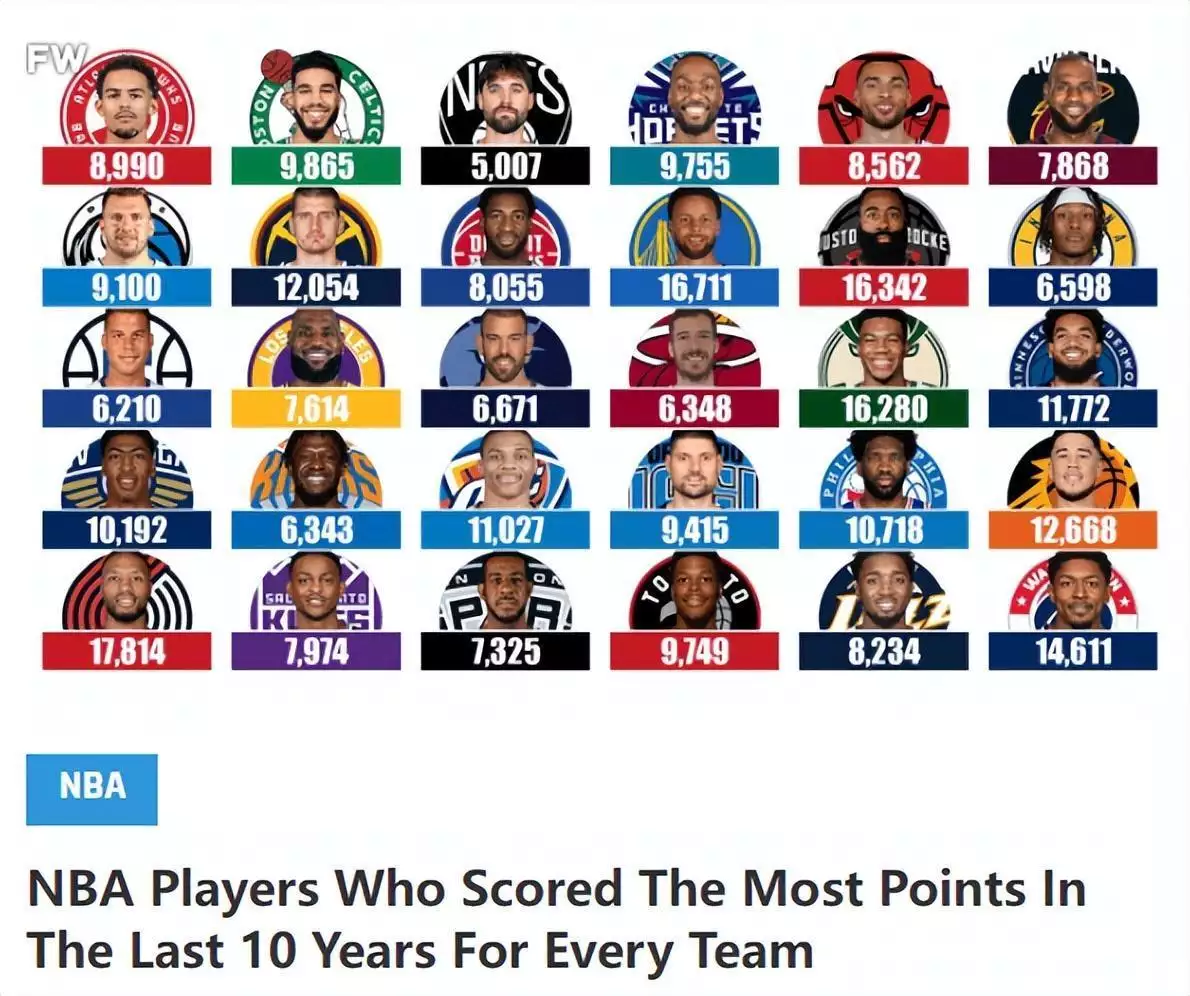 NBA过去十年30队得分王都是谁？詹姆斯独占两队，利拉德登顶第一NBA全明星技巧赛，最快和最慢纪录，都是谁创造的？