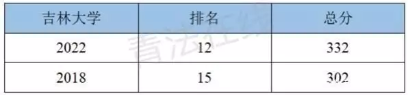 干货满满（山东大学前30个排名）山东民办本科院校排名大学排名 第2张