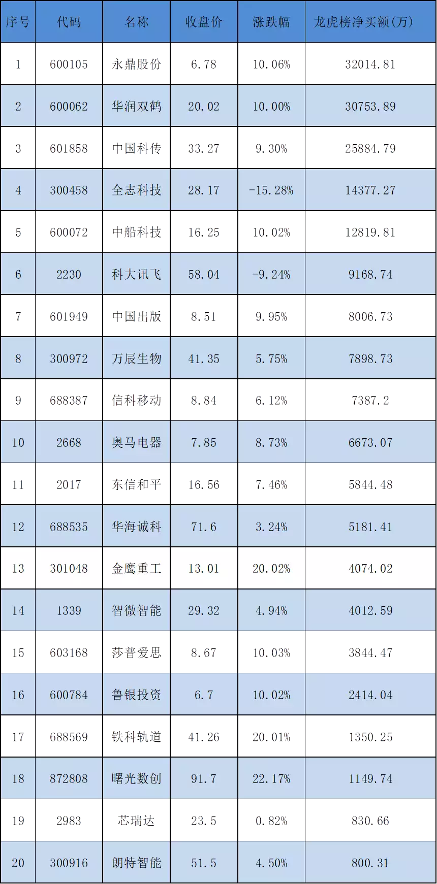 4月21日龙虎榜揭秘：3.2亿抢筹永鼎股份 机构净买入25股“包养门”事件再升级！56岁的蒋雯丽，不再被世界宽容