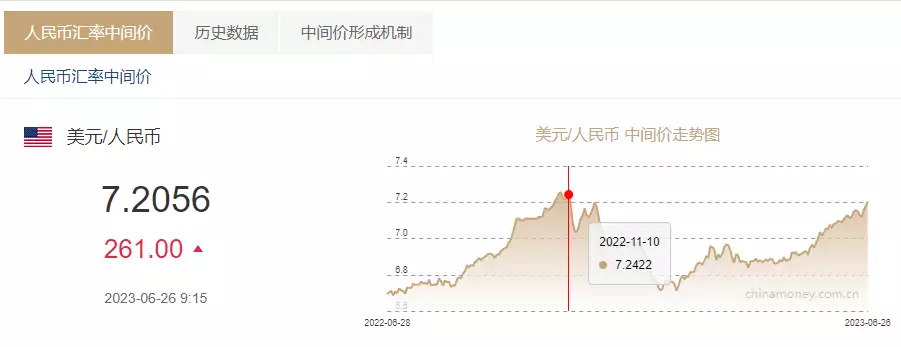 萬萬沒想到（人民幣兌美元匯率中間價下調(diào)97點）人民幣兌美元中間價調(diào)升113個基點,報6.2771，人民幣兌美元中間價調(diào)貶261個基點，報7.2056她因名字太高雅遭同學(xué)排擠，改了個土名字后，卻成家喻戶曉的明星，電腦安裝鴻蒙系統(tǒng)，