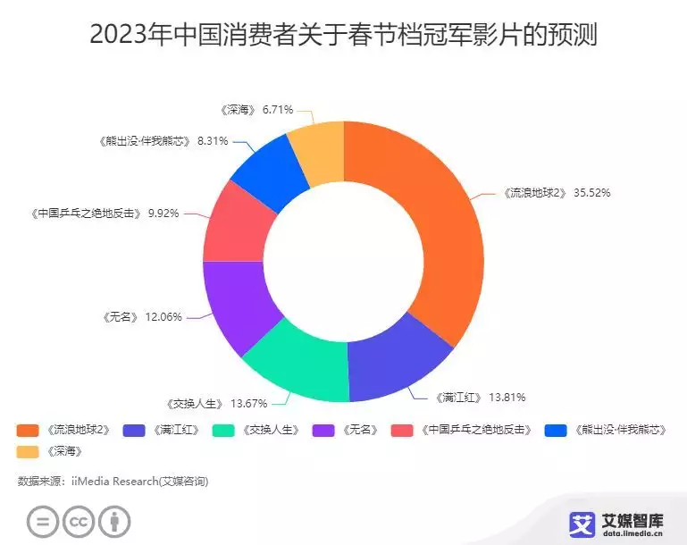 华宜兄弟春节档电影_2019春节档电影_2023春节档电影