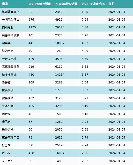 黑猫投诉：杭州谋事文化、美团电影演出和猫眼电影近7日投诉增长最高(2023年12月29日-2024年1月4日)夫妻本是同林鸟，但抱歉，这次梁朝伟也救不了得意忘形的刘嘉玲!