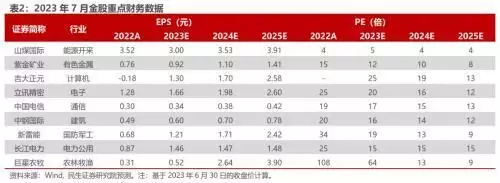民生证券7月金股推荐：山煤国际、吉大正元、立讯精密、中钢国际等轻度抑郁症的人，多半会有这3句“口头禅”，希望你一句都没说过