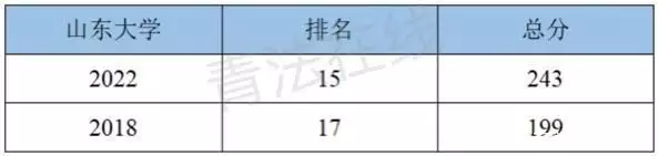 干货满满（山东大学前30个排名）山东民办本科院校排名大学排名 第4张