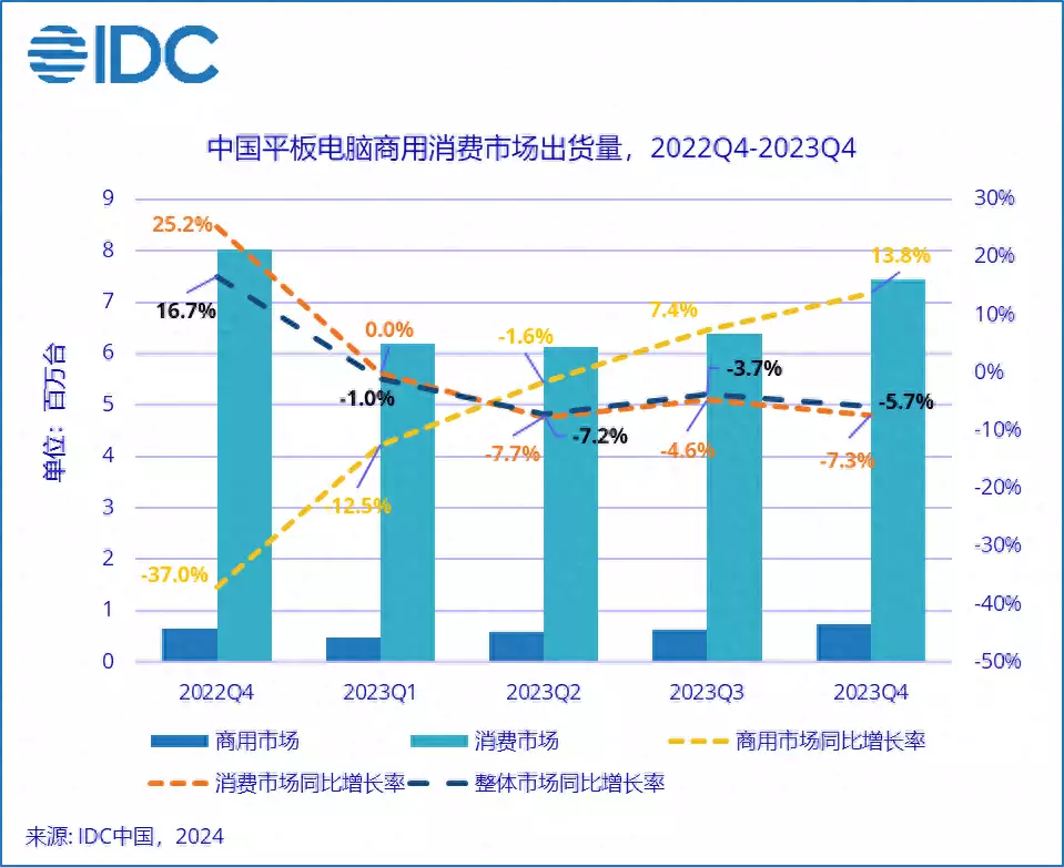 新鲜出炉「IDC：2023年Q4中国平板电脑市场出货量约817万台 华为销量首超Apple排名第一《熊出没》第十部为何能“逆转时空”？」2021年平板电脑销量排行榜前十名2021年平板电脑销量排行榜最