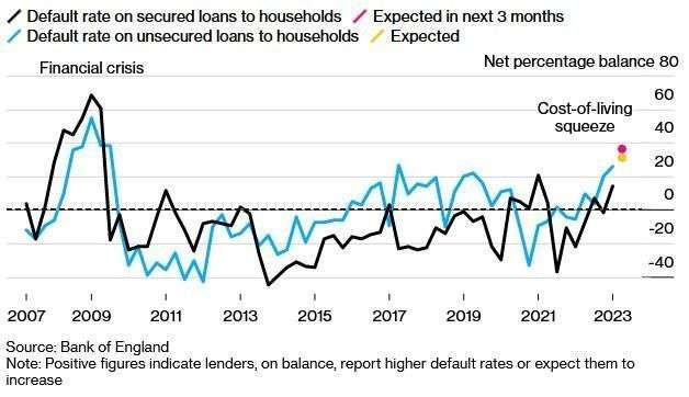 因违约率上升 英国银行计划削减抵押贷款供应