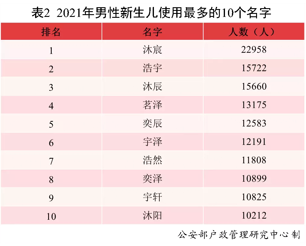 2023年新生兒爆款名字出爐這些名字亮了