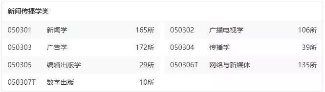 怎么可以错过（新闻学专业大学排名）新闻传播学考研学校排名 第7张