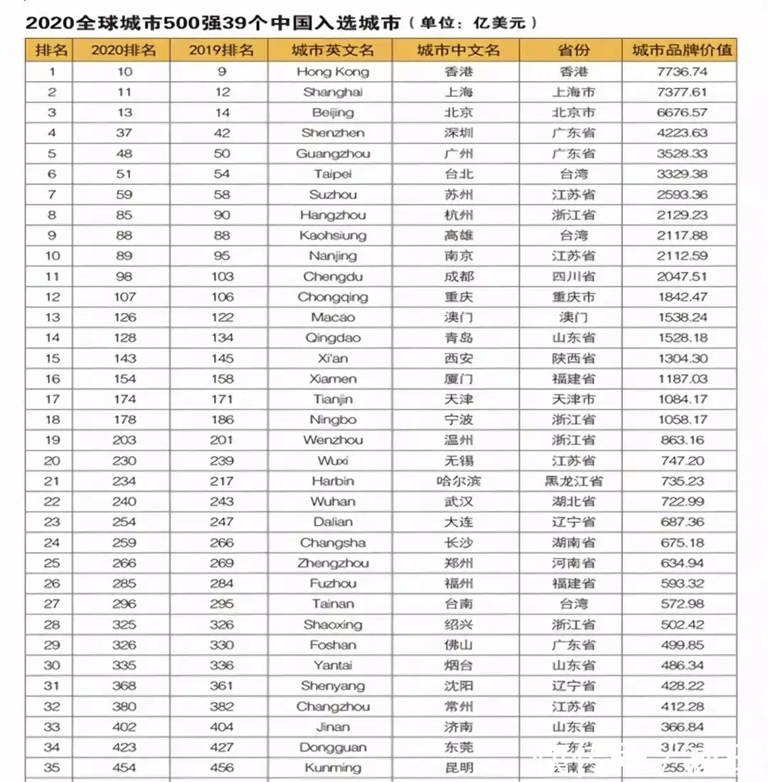 全球城市科技竞争力排名_科技排名全球城市有哪些_全球科技城市排名