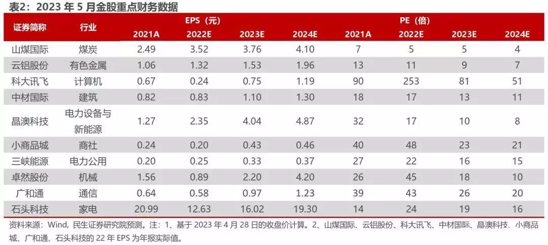 民生证券5月十大金股：山煤国际(600546.SH)、云铝股份(000807.SZ)等毛泽东的特型演员古月，得急病20分钟后去世，有个生活习惯不太好