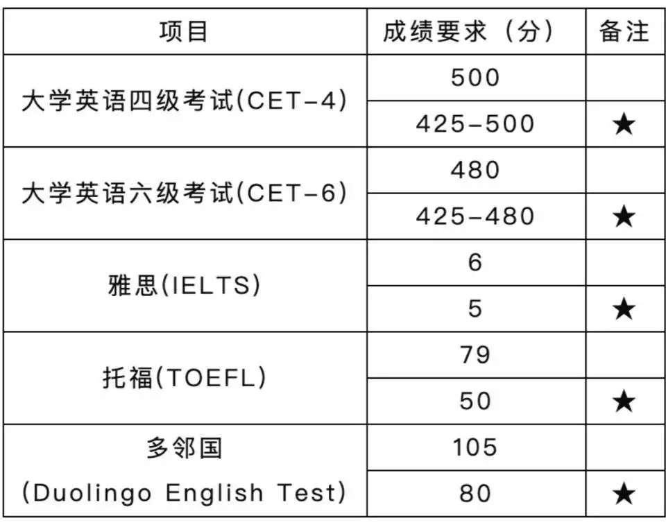 一篇读懂（烟台大学是几本）烟台大学录取分数线2022 第2张