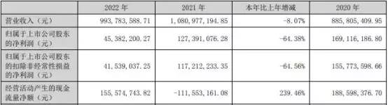 贝仕达克2022年净利润降64% 2020年上市募资6.3亿元痞幼张继科床照疑曝光，女方发朋友圈指责，手腕出现伤口心情低落