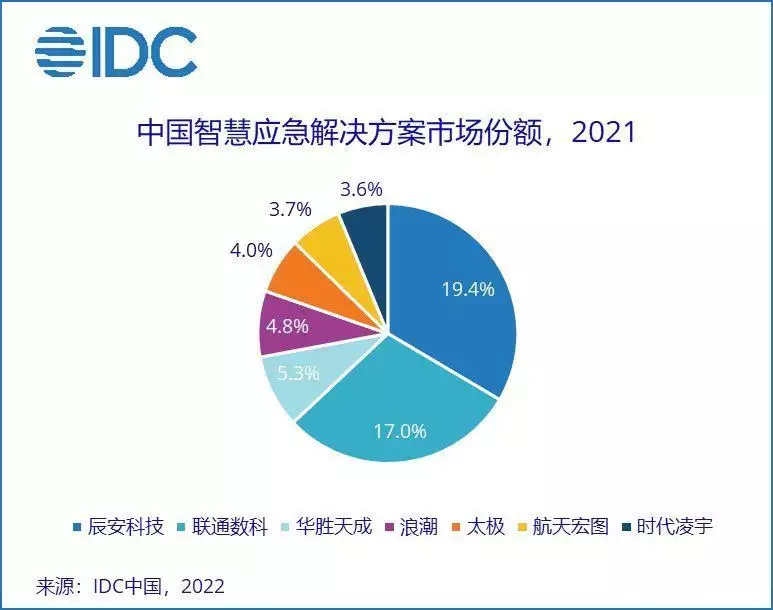 IDC：2021年中国智慧应急解决方案整体市场规模为30.90亿元增长势头良好初中生“身高表”公布，多数学生未达标，你家孩子拖后腿了吗？